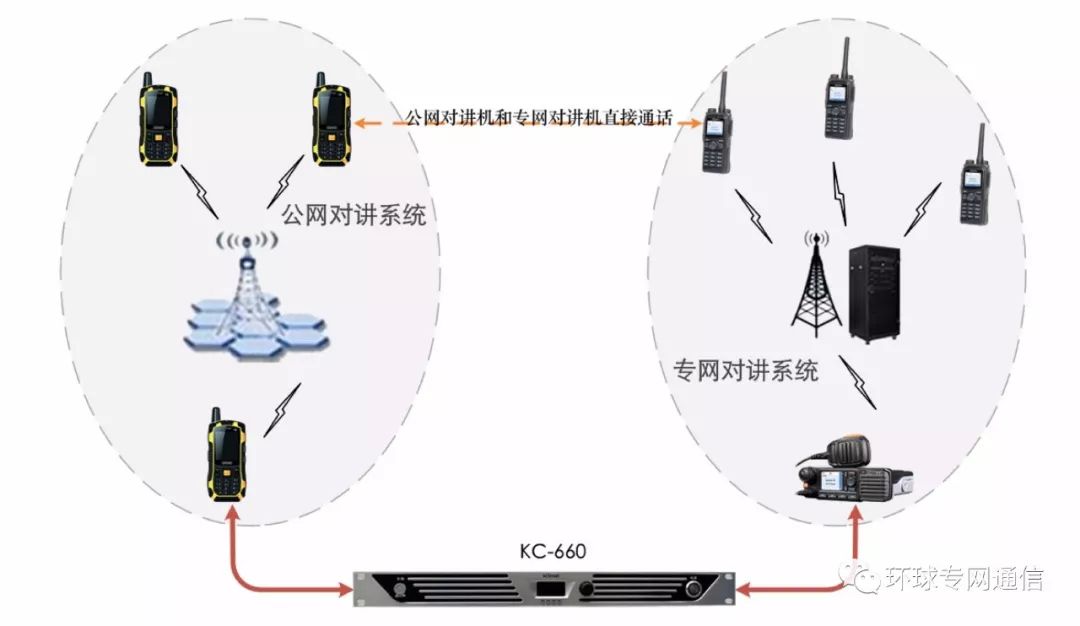 KC-660语音通信融合终端 通过GSM中继实现超短波通信的带状机动覆盖